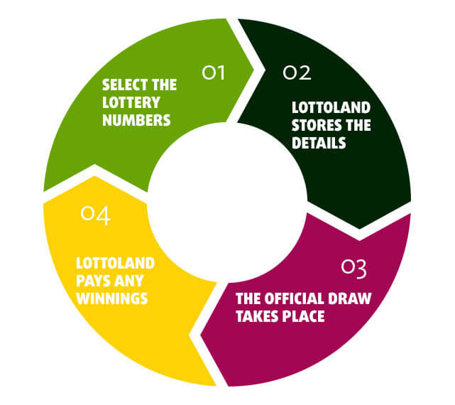 Explained: Special Jackpots At Lottoland