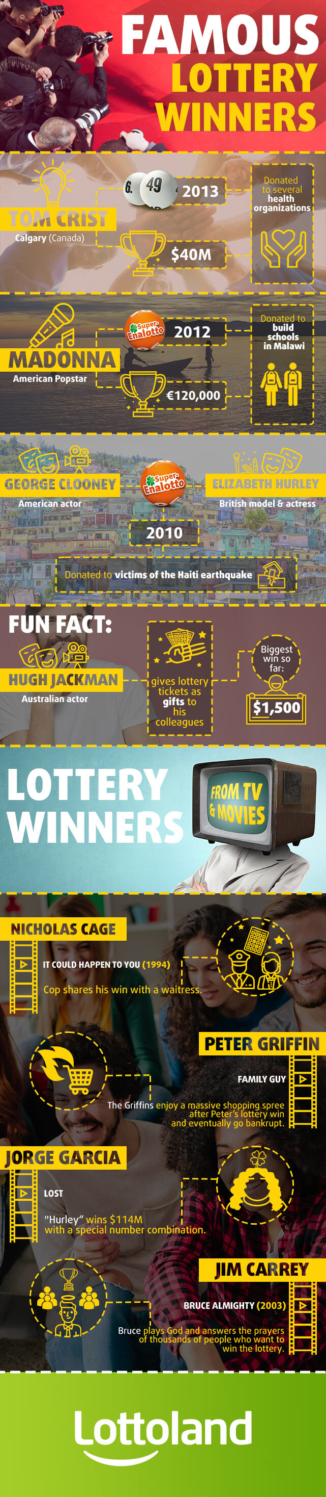 Famous Lottery Winners