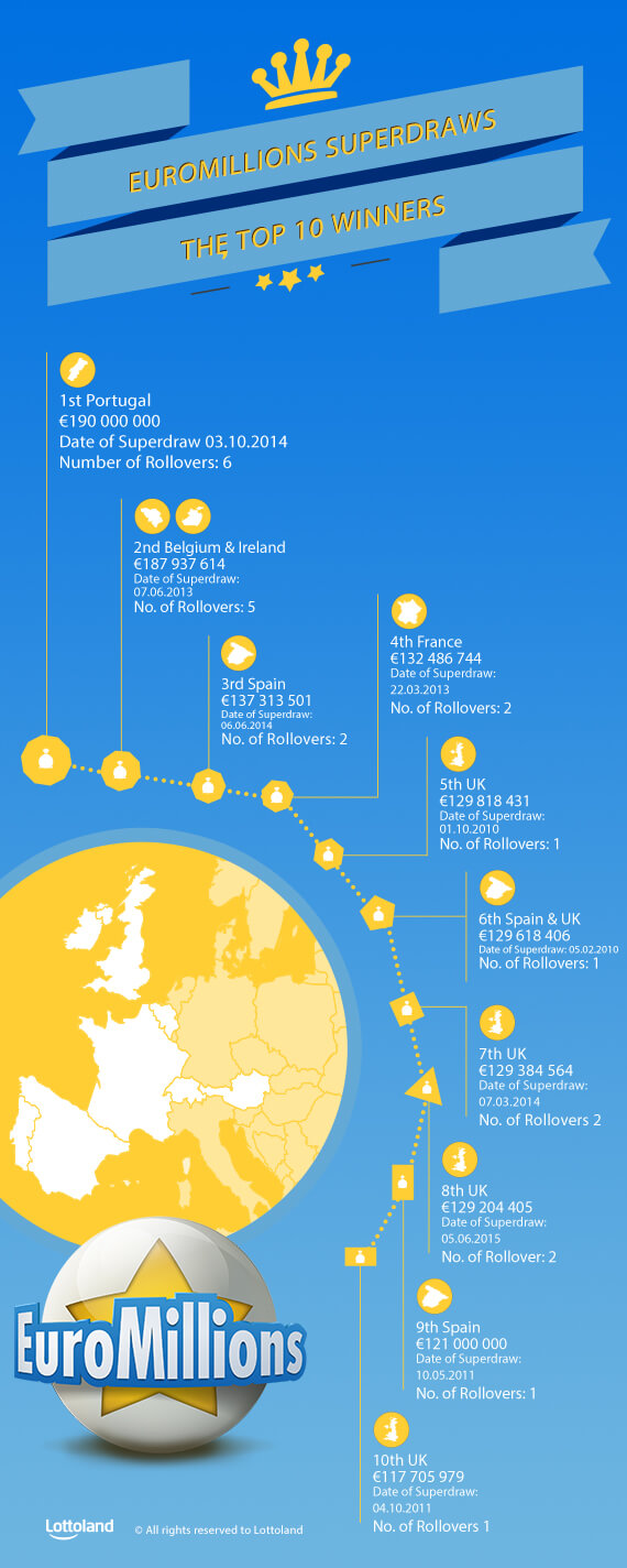 The A to Z of the EuroMillions Superdraw - Lottoland.com.au