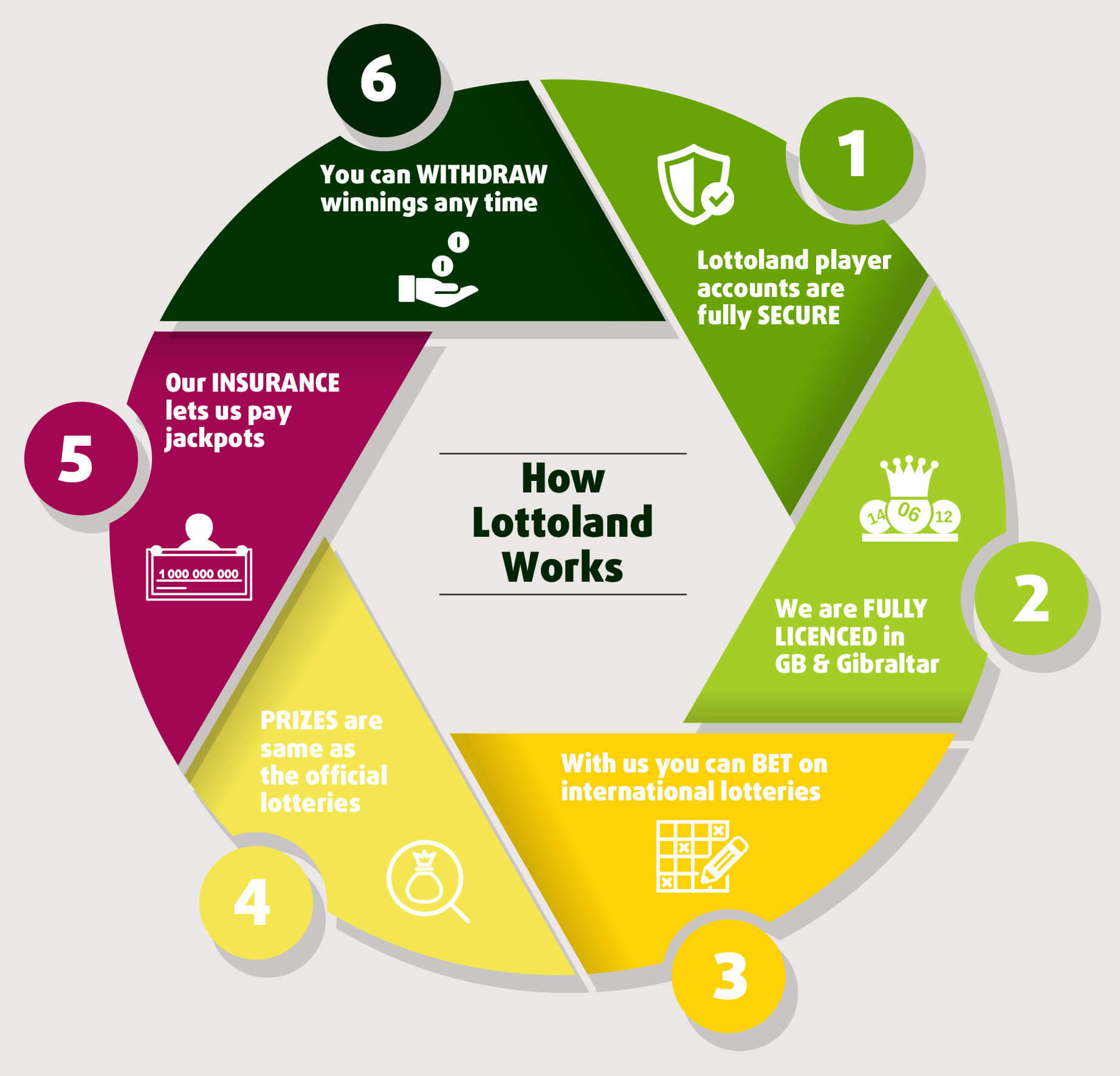 Lottoland business model