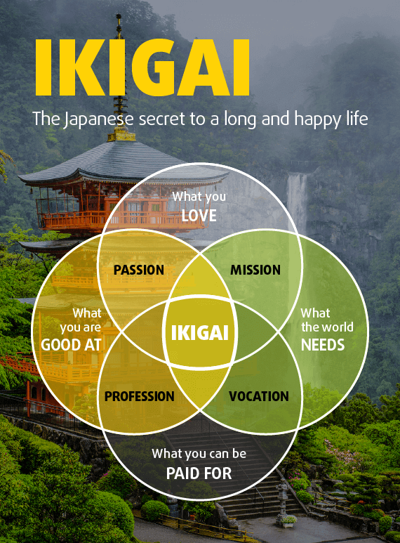 Ikigai – The Secret for a Long and Happy Life