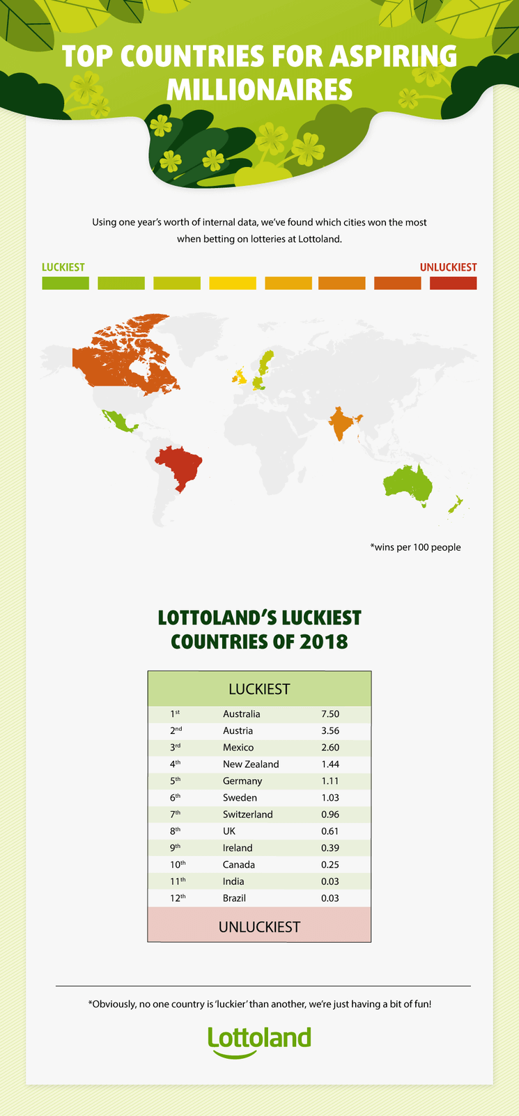 Lottoland’s Luckiest Countries in 2018