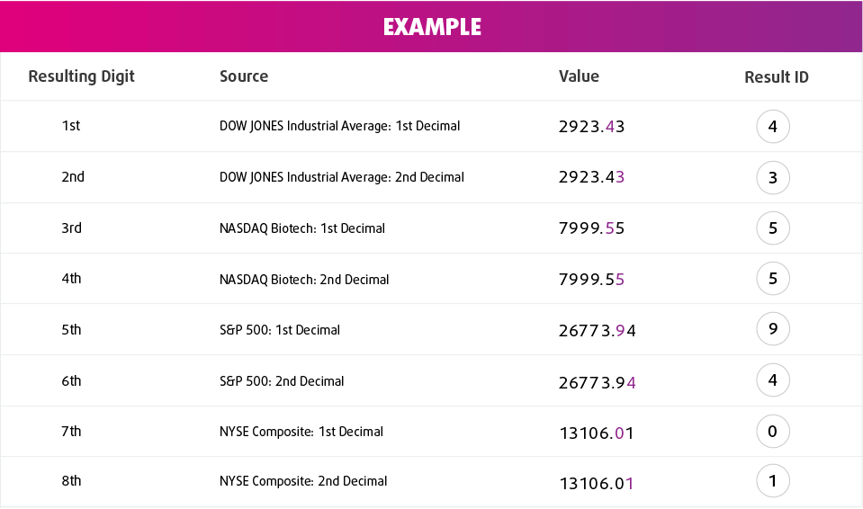 Daily Millions Results Example